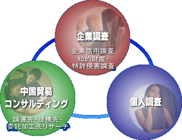 コンサルティングリサーチサービス相関図